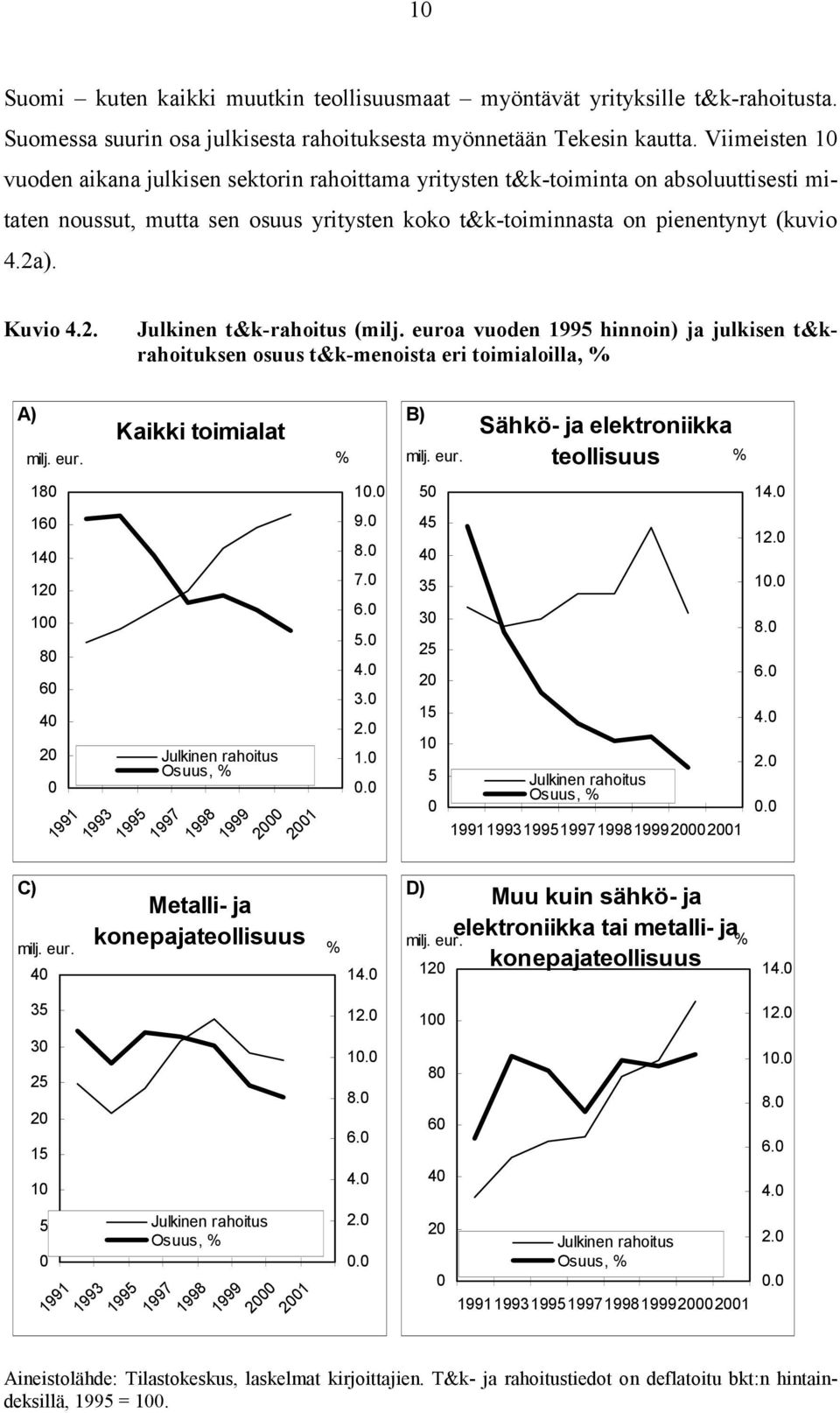 2. Julkinen t&k-rahoitus (milj. euroa vuoden 1995 hinnoin) ja julkisen t&krahoituksen osuus t&k-menoista eri toimialoilla, % A) C) 40 Kaikki toimialat milj. eur. % 180 160 140 120 100 80 60 40 20 0 1991 1993 Julkinen rahoitus Osuus, % 1995 1997 1998 1999 2000 2001 Metalli- ja konepajateollisuus milj.