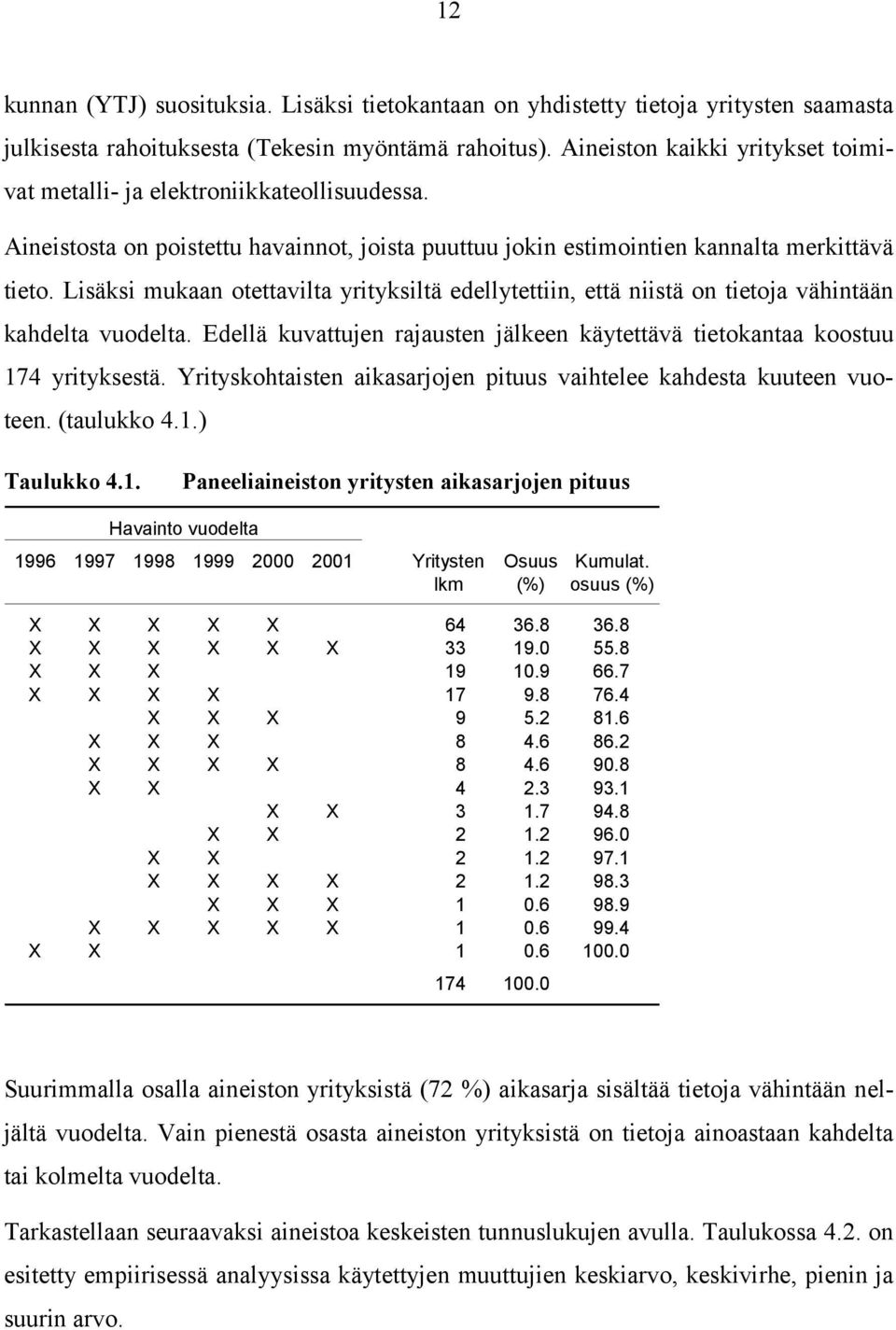 Lisäksi mukaan otettavilta yrityksiltä edellytettiin, että niistä on tietoja vähintään kahdelta vuodelta. Edellä kuvattujen rajausten jälkeen käytettävä tietokantaa koostuu 174 yrityksestä.