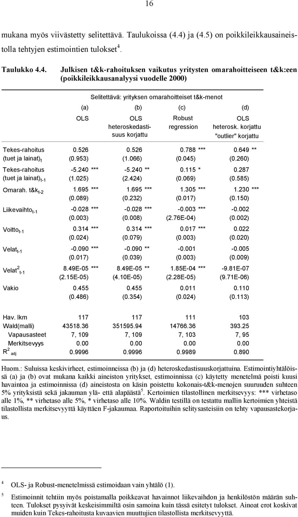 t&k t-2 Liikevaihto t-1 Voitto t-1 Velat t-1 Velat 2 t-1 Selitettävä: yrityksen omarahoitteiset t&k-menot (a) (b) (c) (d) OLS OLS Robust OLS heteroskedasti- regression heterosk.