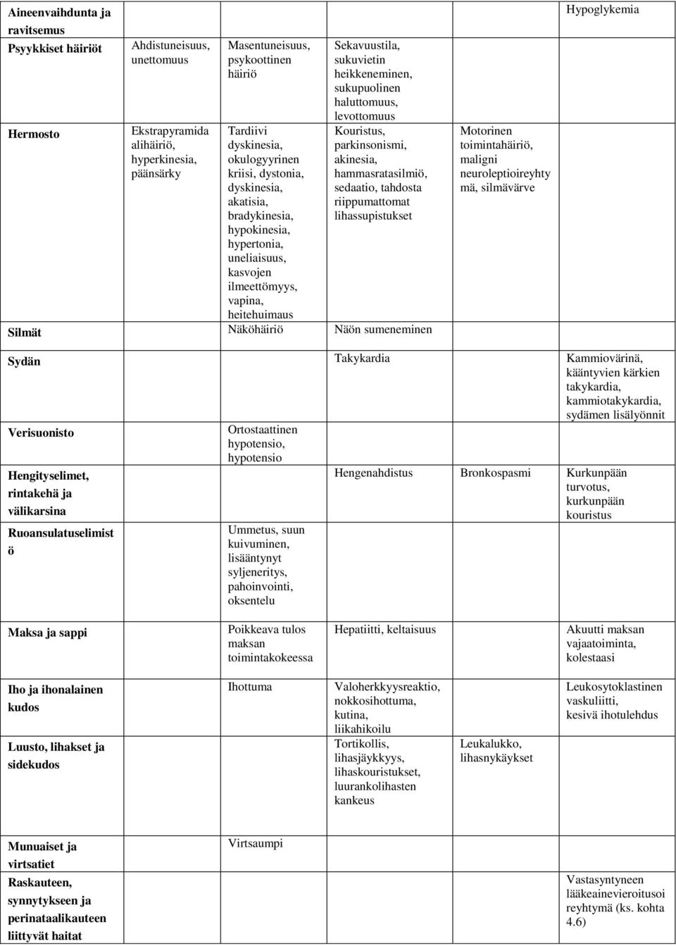 kriisi, dystonia, dyskinesia, akatisia, bradykinesia, hypokinesia, hypertonia, uneliaisuus, kasvojen ilmeettömyys, vapina, heitehuimaus Silmät Näköhäiriö Näön sumeneminen Motorinen toimintahäiriö,