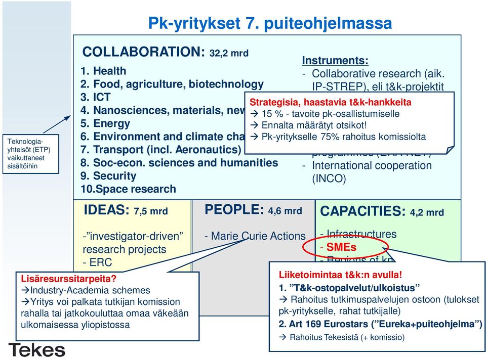 15 % tech - tavoite - Joint pk-osallistumiselle Technology Initiatives 5. Energy Ennalta määrätyt (JTI) otsikot! 6.