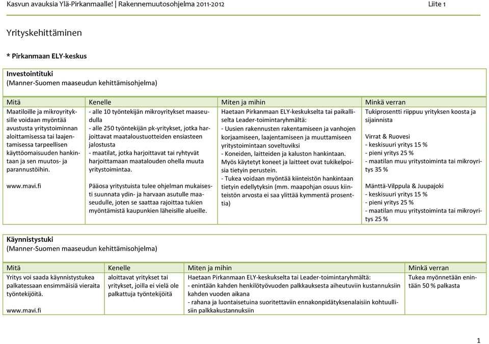 - alle 10 työntekijän mikroyritykset maaseudulla - alle 250 työntekijän pk-yritykset, jotka harjoittavat maataloustuotteiden ensiasteen jalostusta - maatilat, jotka harjoittavat tai ryhtyvät