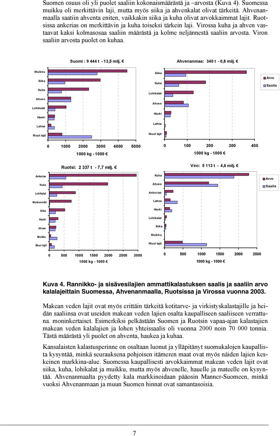 Virossa kuha ja ahven vastaavat kaksi kolmasosaa saaliin määrästä ja kolme neljännestä saaliin arvosta. Viron saaliin arvosta puolet on kuhaa. Suomi : 9 444 t - 13,5 milj.