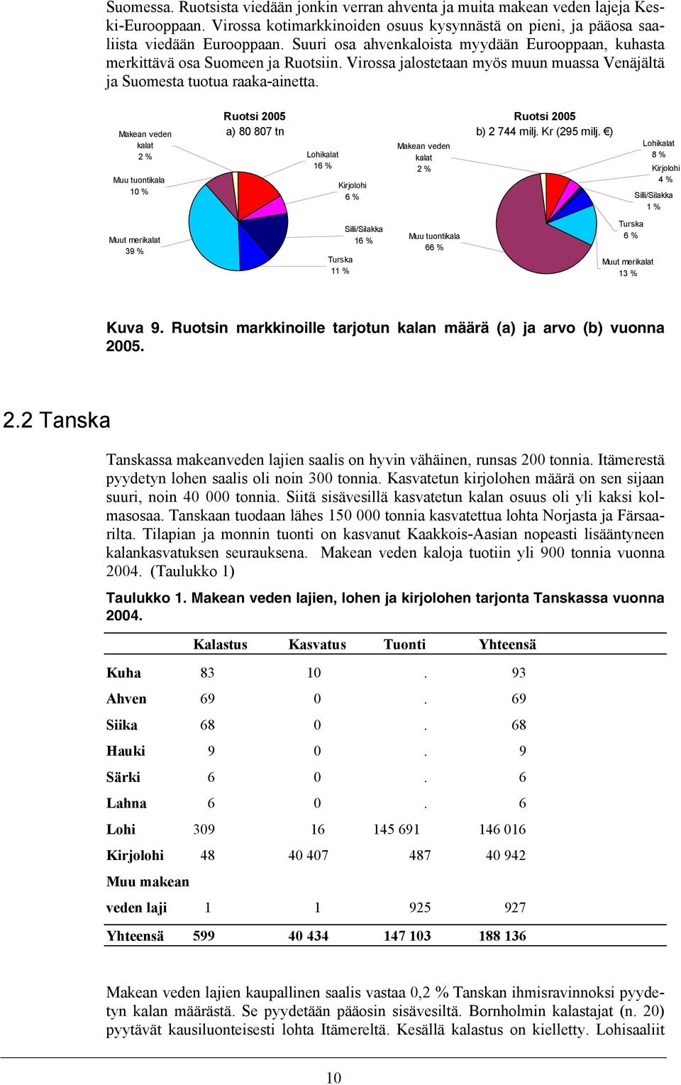 Makean veden kalat 2 % Muu tuontikala 10 % Ruotsi 2005 a) 80 807 tn Lohikalat 16 % Kirjolohi 6 % Makean veden kalat 2 % Ruotsi 2005 b) 2 744 milj. Kr (295 milj.