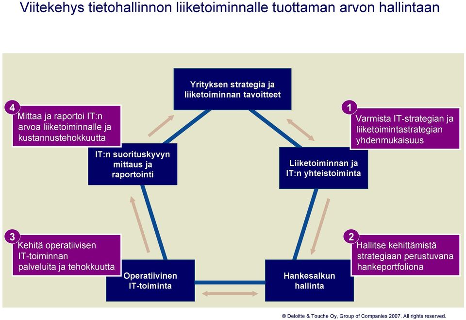 Liiketoiminnan ja :n yhteistoiminta Varmista -strategian ja liiketoimintastrategian yhdenmukaisuus 3 Kehitä operatiivisen