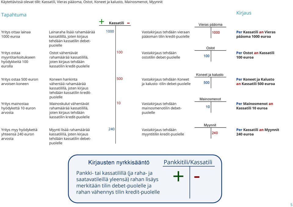 jotenykirjausytehdääny kassatilinykredit-puolelle 1000 100 VastakirjausYtehdäänYvieraanY pääomanytilinykredit-puolelle VastakirjausYtehdäänY ostotilinydebet-puolelle 1000 Ostot 100 Per Kassatili an