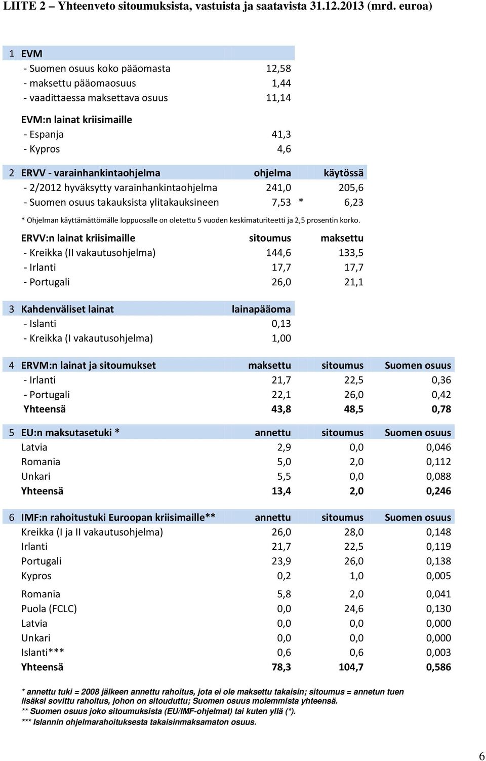 ohjelma käytössä - 2/2012 hyväksytty varainhankintaohjelma 241,0 205,6 - Suomen osuus takauksista ylitakauksineen 7,53 * 6,23 * Ohjelman käyttämättömälle loppuosalle on oletettu 5 vuoden