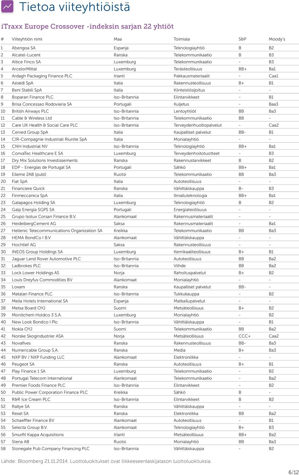 SpA Italia Rakennusteollisuus B+ B1 7 Beni Stabili SpA Italia Kiinteistösijoitus - - 8 Boparan Finance PLC Iso-Britannia Elintarvikkeet - B1 9 Brisa Concessao Rodoviaria SA Portugali Kuljetus - Baa3