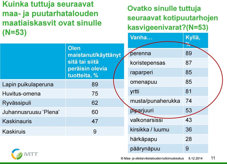 seuraavat kotipuutarhojen kasvigeenivarat?