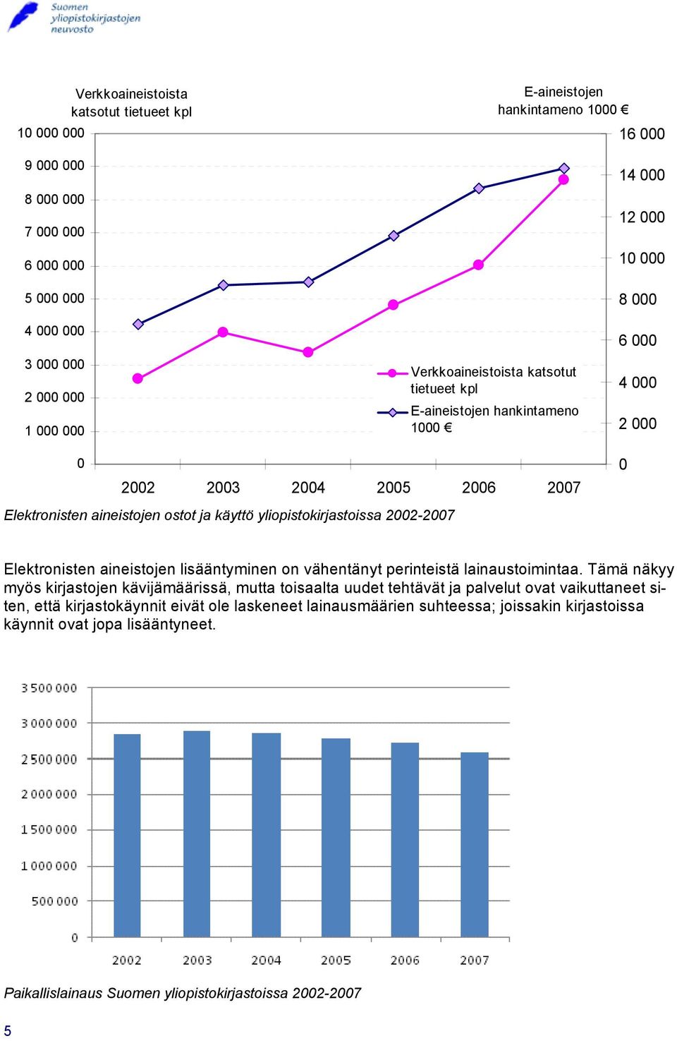yliopistokirjastoissa 2002-2007 0 Elektronisten aineistojen lisääntyminen on vähentänyt perinteistä lainaustoimintaa.
