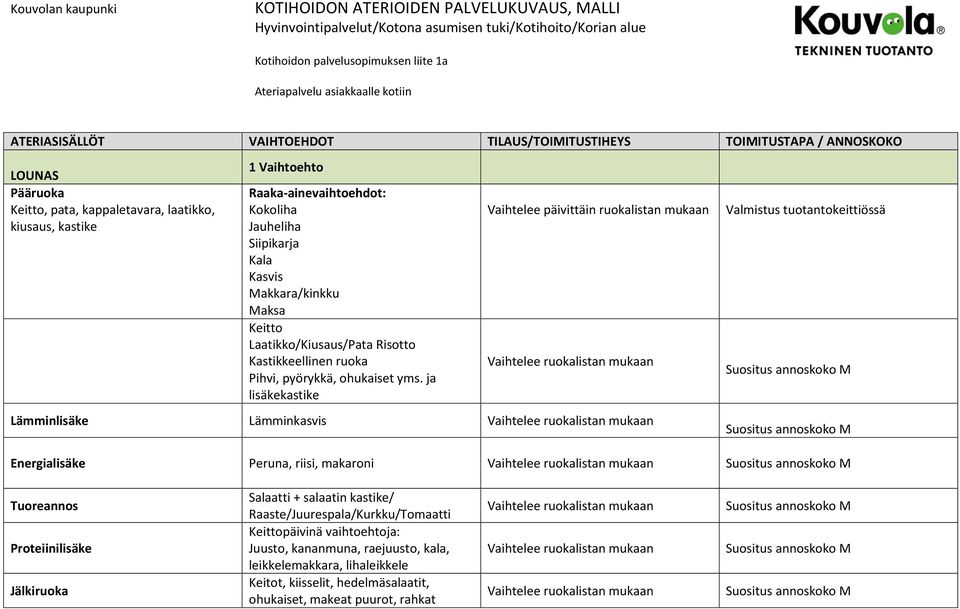 Jauheliha Siipikarja Kala Kasvis Makkara/kinkku Maksa Keitto Laatikko/Kiusaus/Pata Risotto Kastikkeellinen ruoka Pihvi, pyörykkä, ohukaiset yms.