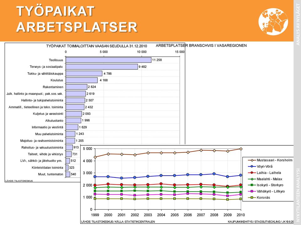 Hallinto- ja tukipalvelutoiminta Ammatill., tieteellinen ja tekn.