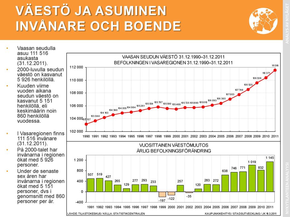 På 2000-talet har invånarna i regionen ökat med 5 926 personer. Under de senaste sex åren har invånarna i regionen ökat med 5 151 personer, dvs i genomsnitt med 860 personer per år.