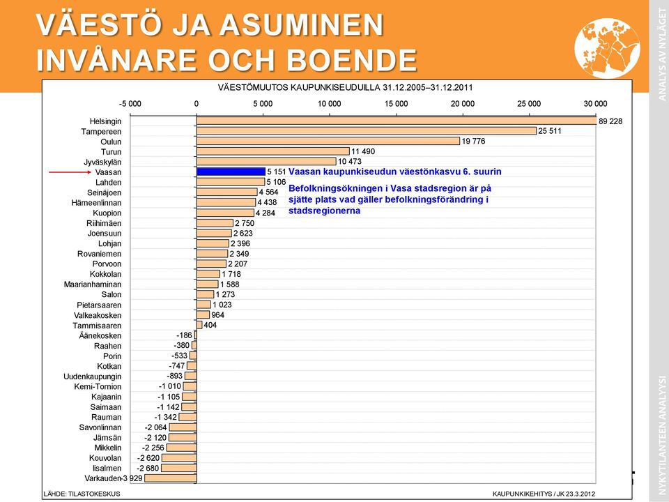 2011-5 000 0 5 000 10 000 15 000 20 000 25 000 30 000 Helsingin Tampereen Oulun Turun Jyväskylän Vaasan Lahden Seinäjoen Hämeenlinnan Kuopion Riihimäen Joensuun Lohjan Rovaniemen Porvoon Kokkolan