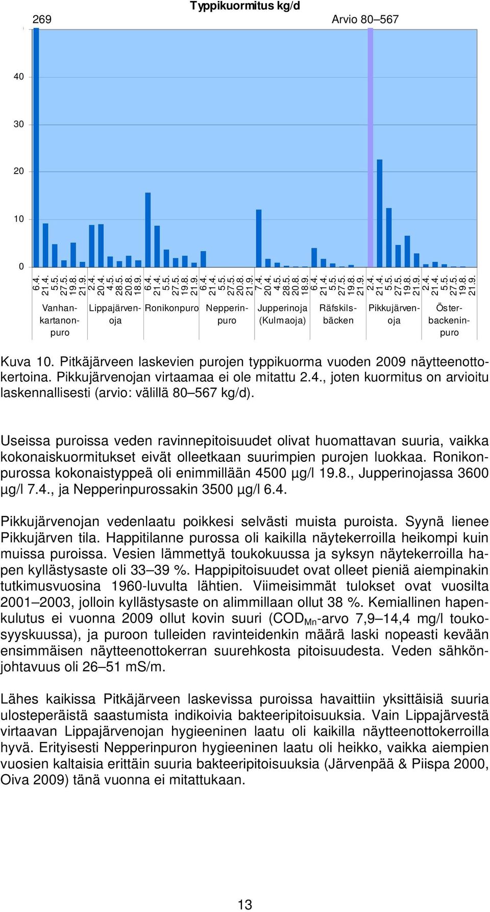 Useissa puroissa veden ravinnepitoisuudet olivat huomattavan suuria, vaikka kokonaiskuormitukset eivät olleetkaan suurimpien purojen luokkaa. Ronikonpurossa kokonaistyppeä oli enimmillään 45 µg/l 19.