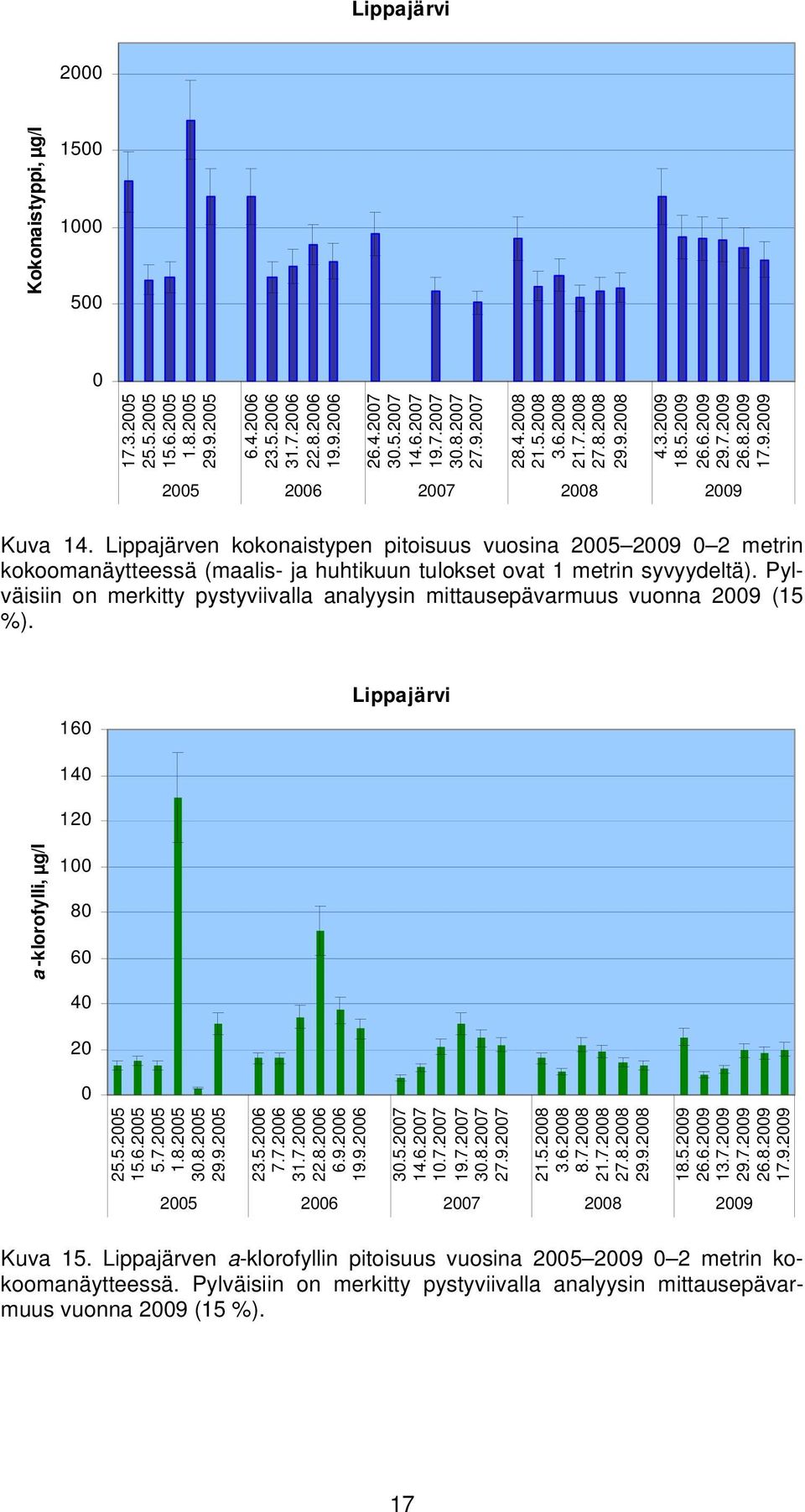 Lippajärven kokonaistypen pitoisuus vuosina 25 29 2 metrin kokoomanäytteessä (maalis- ja huhtikuun tulokset ovat 1 metrin syvyydeltä).