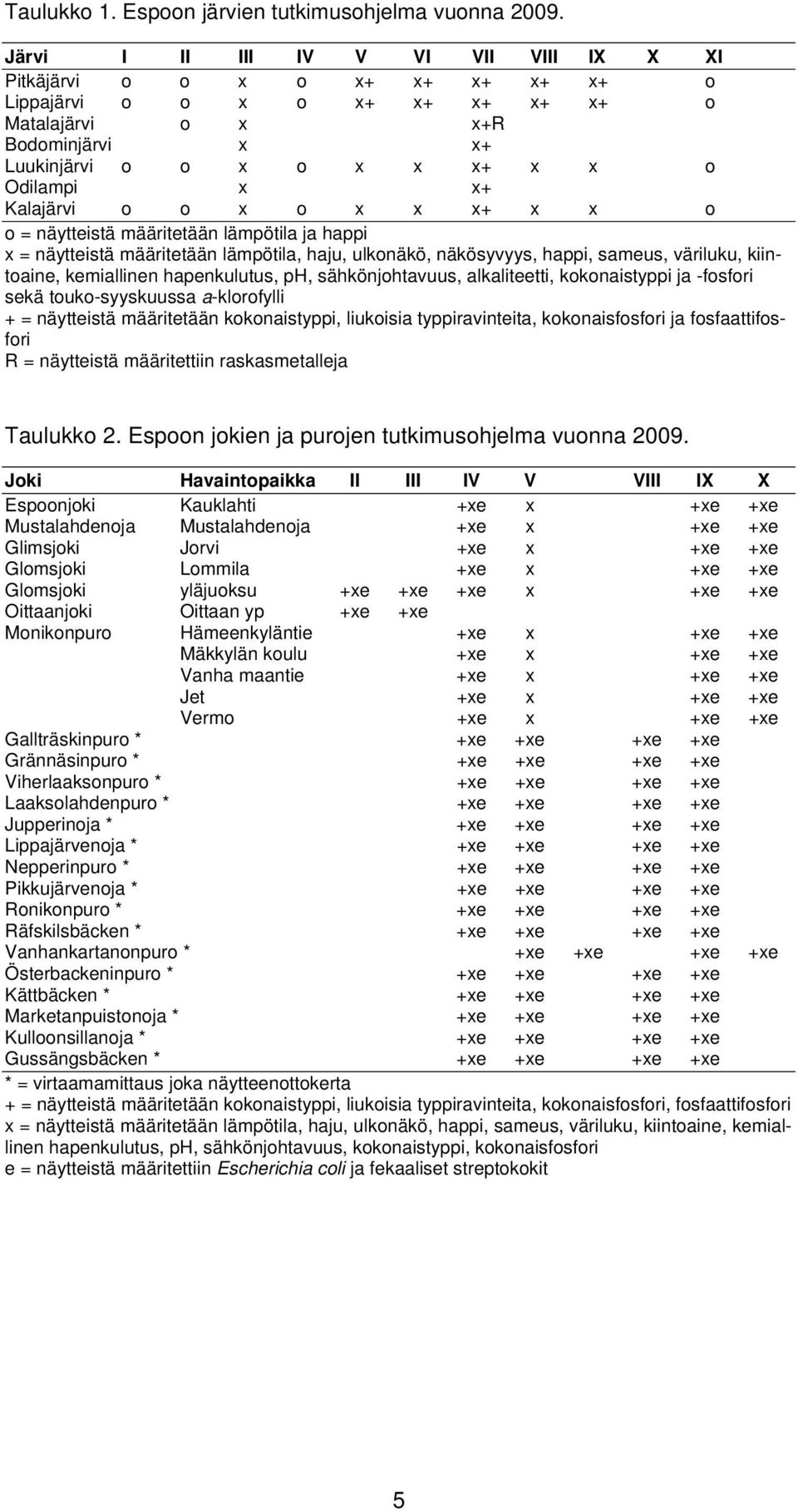 Kalajärvi o o x o x x x+ x x o o = näytteistä määritetään lämpötila ja happi x = näytteistä määritetään lämpötila, haju, ulkonäkö, näkösyvyys, happi, sameus, väriluku, kiintoaine, kemiallinen