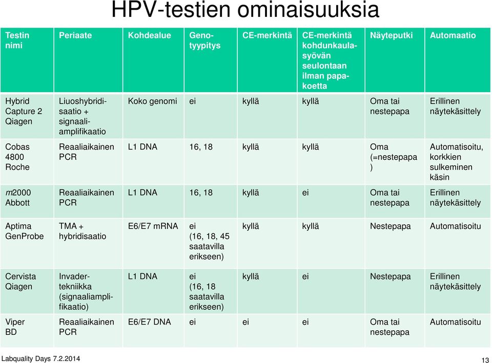 Erillinen näytekäsittely Aptima GenProbe TMA + hybridisaatio E6/E7 mrna ei (16, 18, 45 saatavilla erikseen) kyllä kyllä Nestepapa Automatisoitu Cervista Qiagen Viper BD CE-merkintä kohdunkaulasyövän