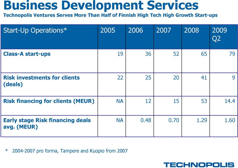 investments for clients (deals) 22 25 20 41 9 Risk financing for clients (MEUR) NA 12 15 53 14.