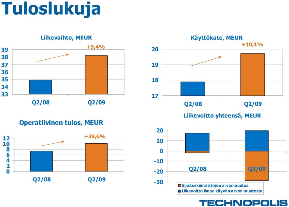 tulos, MEUR +38,6% Q2/08 Q2/09 20 10 0-10 -20-30 Liikevoitto yhteensä, MEUR