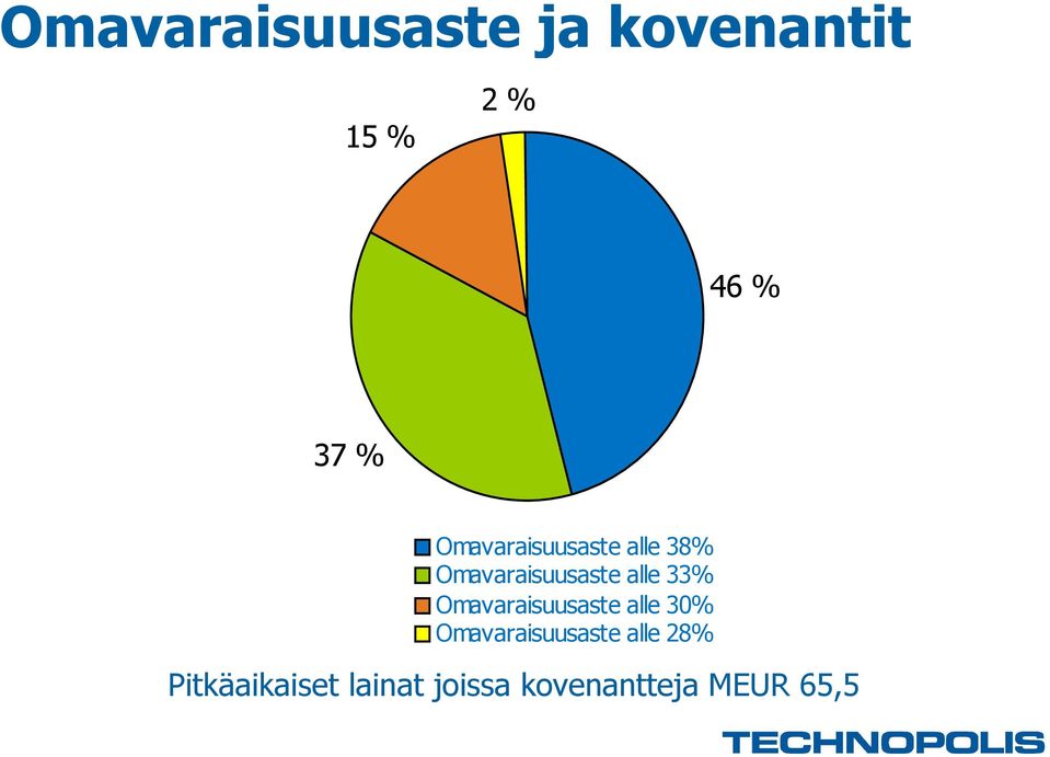 33% Omavaraisuusaste alle 30% Omavaraisuusaste