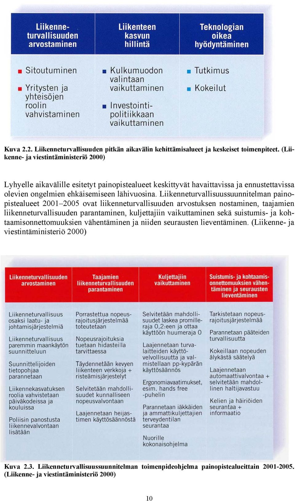 Liikenneturvallisuussuunnitelman painopistealueet 2001 2005 ovat liikenneturvallisuuden arvostuksen nostaminen, taajamien liikenneturvallisuuden parantaminen, kuljettajiin