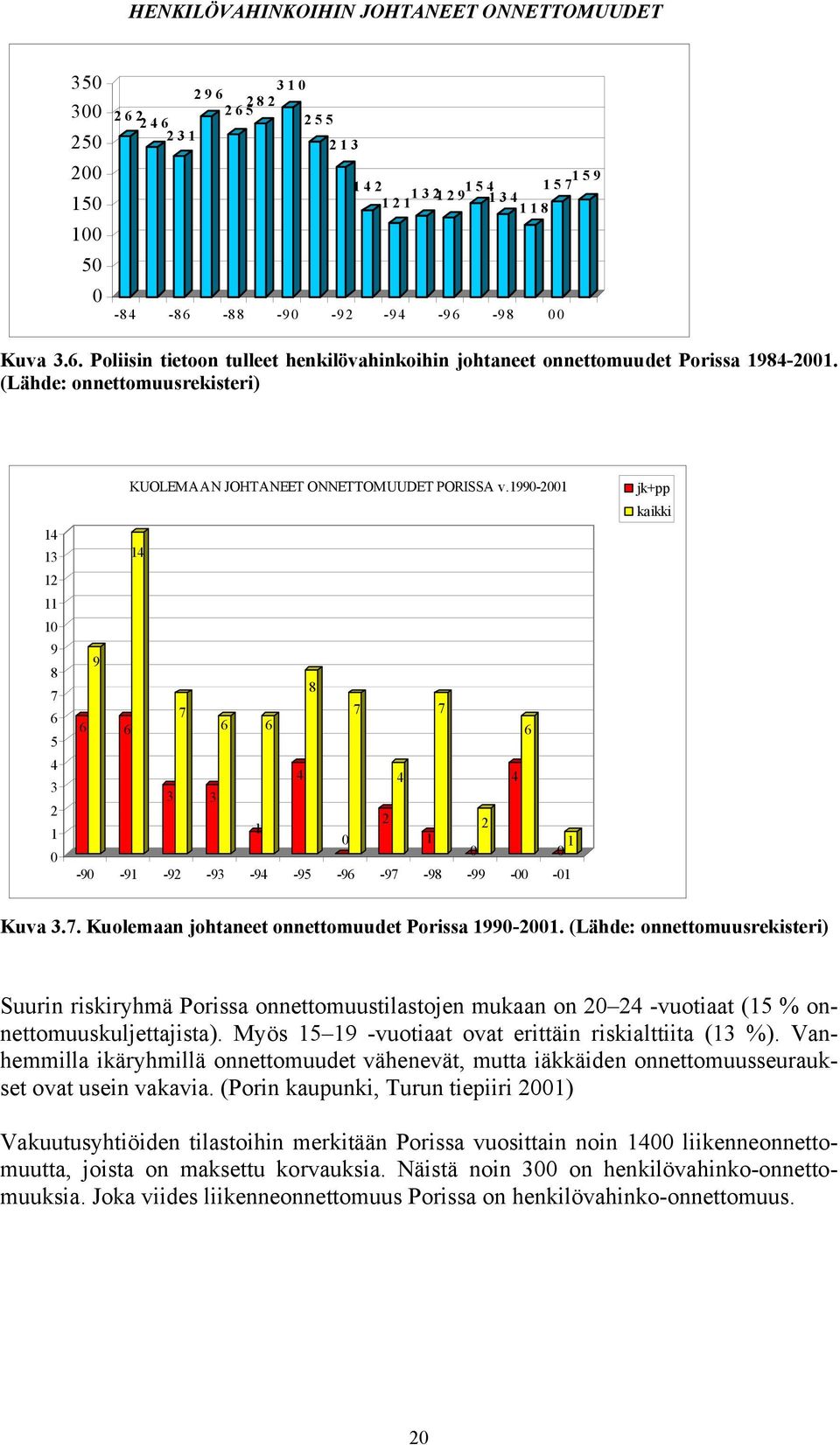 1990-2001 14 9 8 7 7 7 6 6 6 6 6 4 4 4 3 3 2 1 2 0 1 0 0 1-90 -91-92 -93-94 -95-96 -97-98 -99-00 -01 jk+pp kaikki Kuva 3.7. Kuolemaan johtaneet onnettomuudet Porissa 1990-2001.
