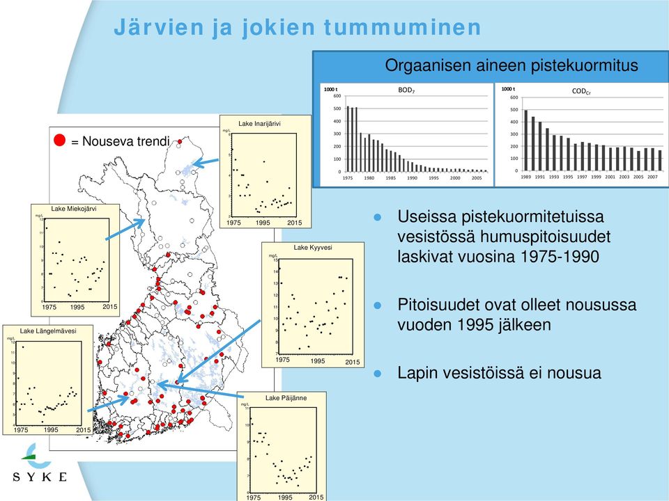 Kyyvesi mg/l 15 Useissa pistekuormitetuissa vesistössä humuspitoisuudet laskivat vuosina 1975-1990 8 14 mg/l 12 7 6 1975 1995 2015 Lake Längelmävesi 13 12 11 10 9 8