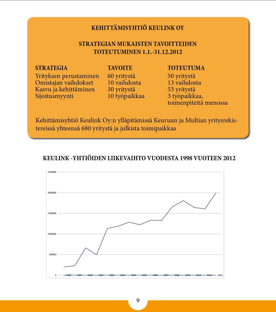 yritystä Sijoitusmyynti 10 työpaikkaa 3 työpaikkaa, toimenpiteitä menossa Kehittämisyhtiö Keulink Oy:n ylläpitämissä Keuruun ja Multian yritysrekistereissä yhteensä 680