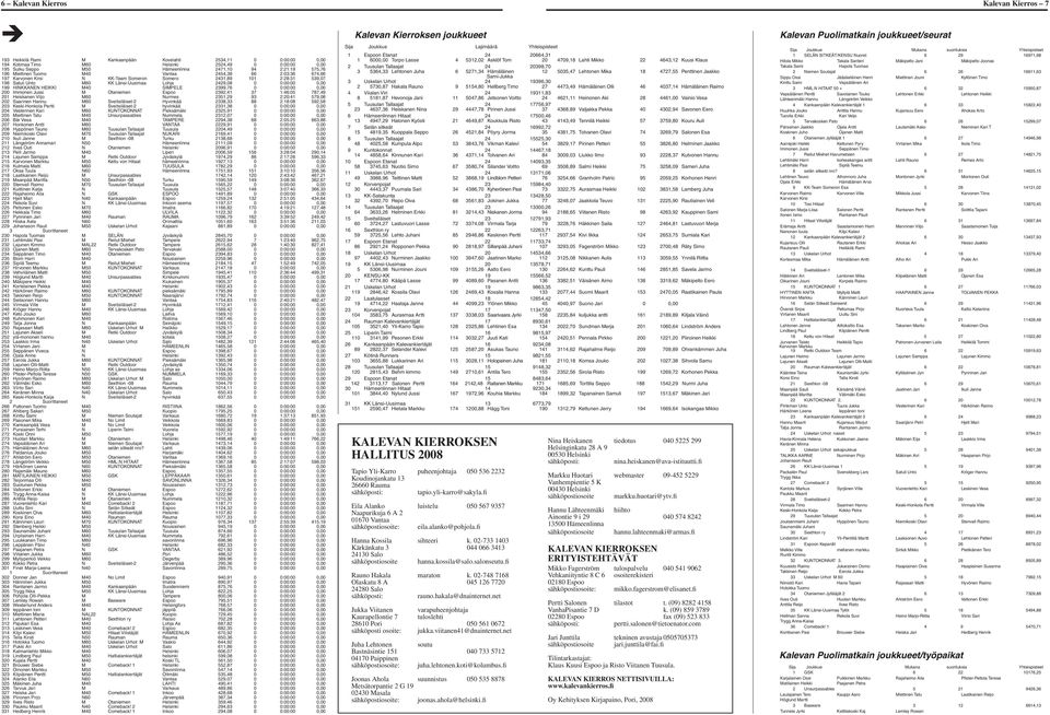 Viljo 0 urmes,9 9 :0: 79,08 0 Saarinen Hannu 0-8, 88 :8:08 9,8 0 Keski-Honkola Pertti - hyvinkää,8 0 0:00:00 0,00 0 Vesterinen Kari 0 KUTOKOAT Pieksämäki,9 0 0:00:00 0,00 0 iettinen Tatu 0