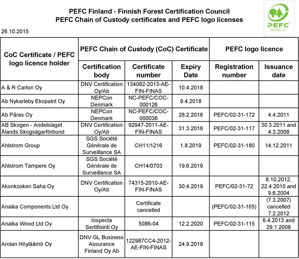 Components Ltd Oy Anaika Wood Ltd Oy Arolan Höyläämö Oy PEFC Chain of Custody (CoC) Certification body NEPCon Denmark NEPCon Denmark SGS Société Générale de Surveillance SA SGS Société Générale de