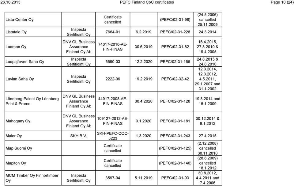 8.2010 & 19.4.2005 24.8.2015 & 24.8.2010 12.3.2014, 12.3.2012, 4.5.2011, 29.1.2007 and 31.1.2002 19.8.2014 and 15.1.2009 Mahogany Oy 109127-2012-AE- 3.1.2020 PEFC/02-31-181 30.12.2014 & 9.1.2012 Maler Oy Map Suomi Oy Mapiton Oy MCM Timber Oy Finnortimber Oy 5223 1.