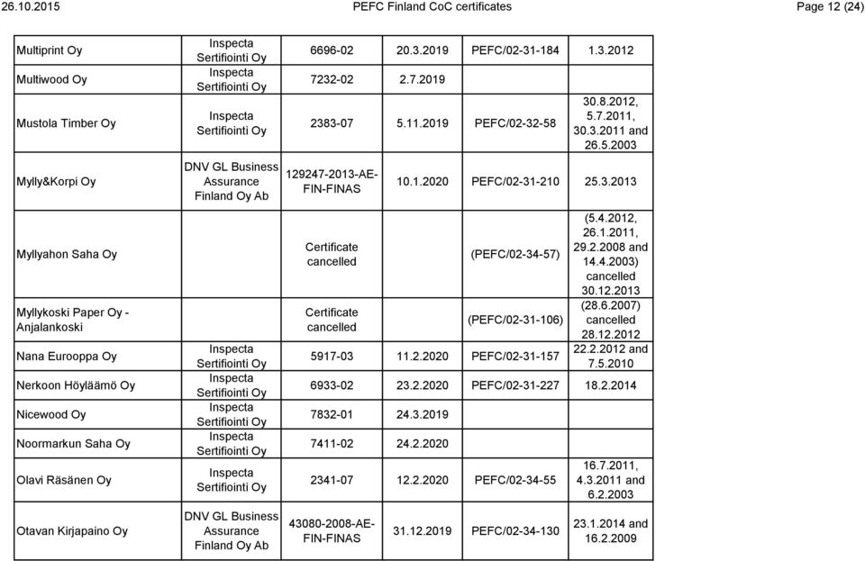 Nicewood Oy Noormarkun Saha Oy Olavi Räsänen Oy Otavan Kirjapaino Oy 6696-02 20.3.2019 PEFC/02-31-184 1.3.2012 7232-02 2.7.2019 2383-07 5.11.2019 PEFC/02-32-58 129247-2013-AE- 30.8.2012, 5.7.2011, 30.