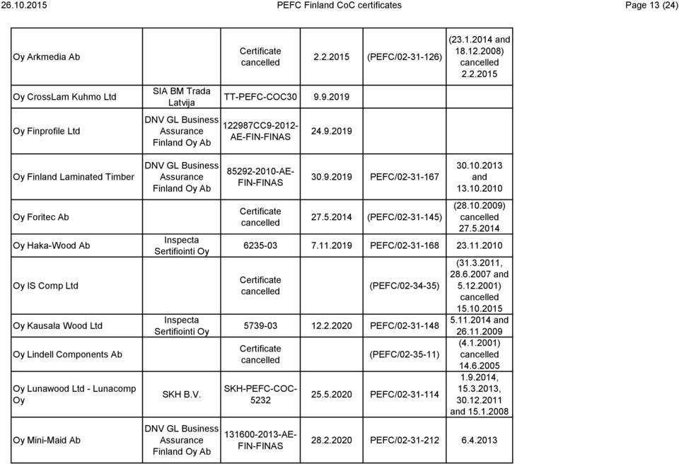 9.2019 PEFC/02-31-167 27.5.2014 (PEFC/02-31-145) 30.10.2013 and 13.10.2010 (28.10.2009) 27.5.2014 6235-03 7.11.2019 PEFC/02-31-168 23.11.2010 (PEFC/02-34-35) 5739-03 12.2.2020 PEFC/02-31-148 5232 131600-2013-AE- (PEFC/02-35-11) 25.