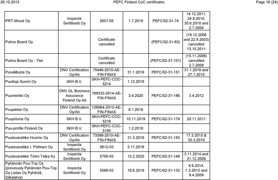 Puutavaraliike Huomo Oy Puutavaraliike I. Pölönen Oy Puutavaraliike Toimi Talka Ky Pyhännän Puu-Top Oy (previously Pyhännän Puu-Top Oy Listax Oy Pyhäntä, Siikalatva) 2657-