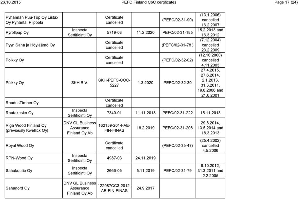 Finland Oy (previously Kwellick Oy) Royal Wood Oy RPN-Wood Oy Sahakuutio Oy Sahanord Oy (PEFC/02-31-90) 5719-03 11.2.2020 PEFC/02-31-185 5227 (PEFC/02-31-78 ) (PEFC/02-32-02) 1.3.2020 PEFC/02-32-30 (13.