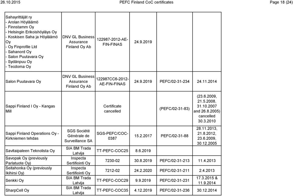 Salon Puutavara Oy - Sydänpuu Oy - Tecdoma Oy 122987-2012-AE- 24.9.2019 Salon Puutavara Oy 122987CC6-2012- AE- 24.9.2019 PEFC/02-31-234 24.11.2014 Sappi Finland I Oy - Kangas Mill (PEFC/02-31-83) (23.