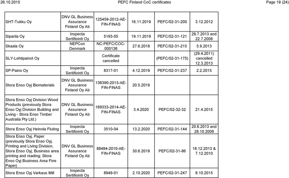 5.2019 Stora Enso Oyj Division Wood Products (previously Stora Enso Oyj Division Building and Living - Stora Enso Timber Australia Pty Ltd.) 169333-2014-