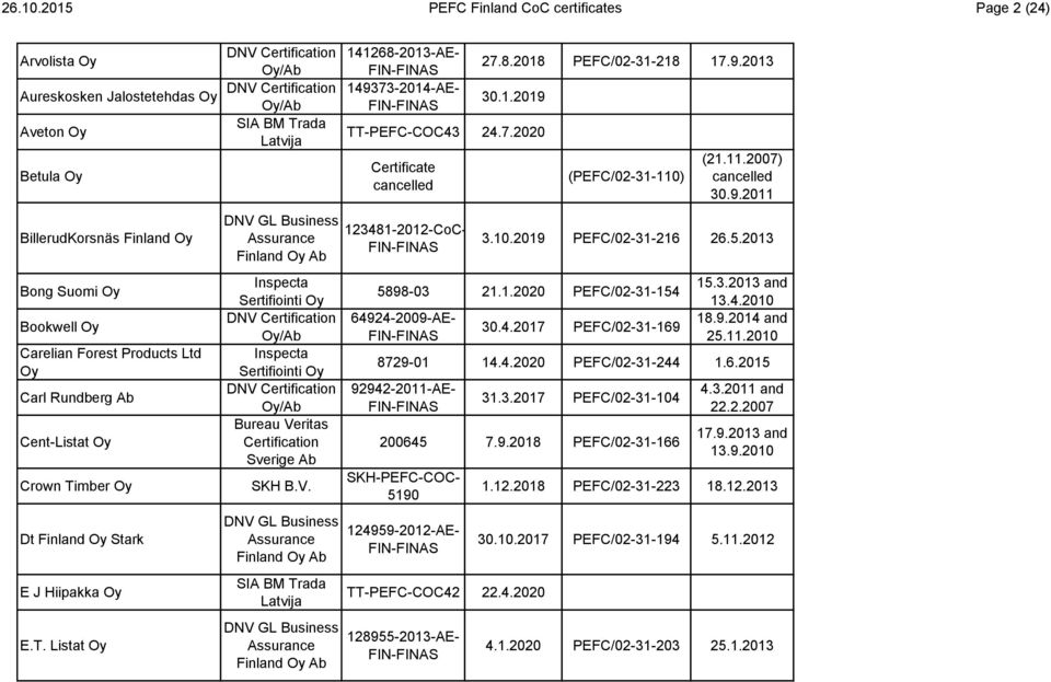 Rundberg Ab Cent-Listat Oy Crown Timber Oy Dt Finland Oy Stark E J Hiipakka Oy E.T. Listat Oy SIA BM Trada Latvija Bureau Veritas Certification Sverige Ab SIA BM Trada Latvija 141268-2013-AE- 149373-2014-AE- 27.