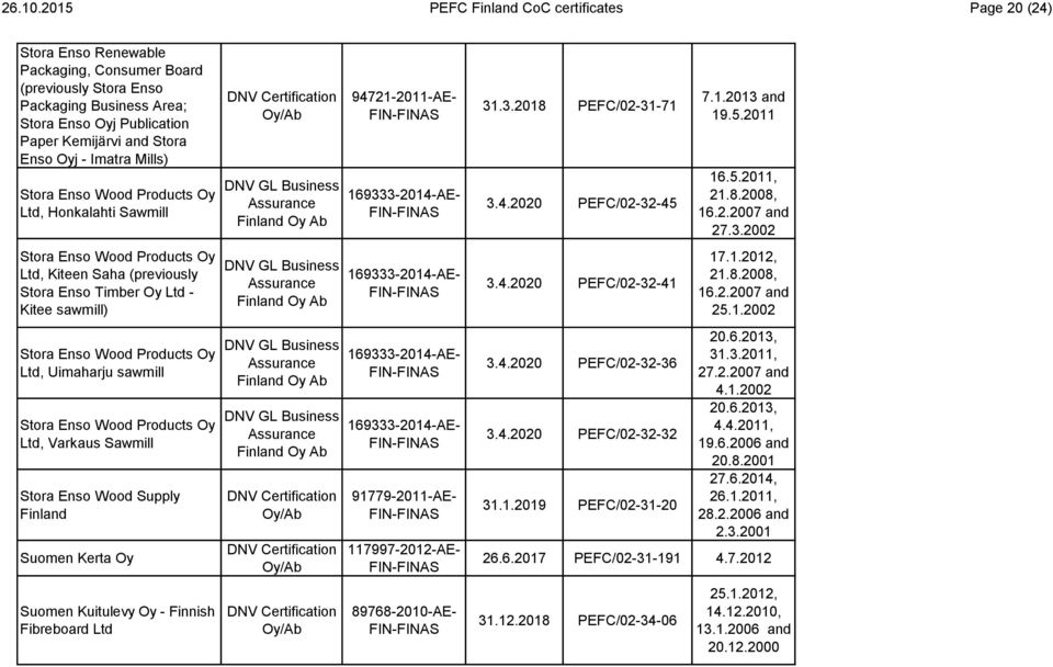 Enso Oyj - Imatra Mills) Stora Enso Wood Products Oy Ltd, Honkalahti Sawmill 94721-2011-AE- 169333-2014-AE- 31.3.2018 PEFC/02-31-71 3.4.2020 PEFC/02-32-45 7.1.2013 and 19.5.2011 16.5.2011, 21.8.2008, 16.