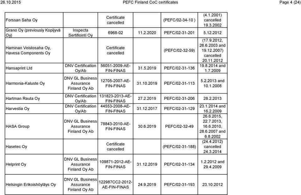 Harvestia Oy HASA Group Hasetec Oy Helprint Oy (PEFC/02-34-10 ) (4.1.2001) 19.3.2002 6968-02 11.2.2020 PEFC/02-31-201 5.12.