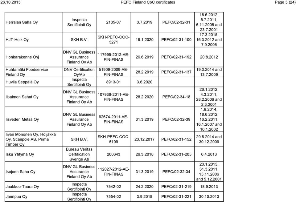 Höljäkkä Oy, Scanpole AS, Prima Timber Oy Isku Yhtymä Oy Isojoen Saha Oy Jaakkoo-Taara Oy Jannpuu Oy Bureau Veritas Certification Sverige Ab 2135-07 