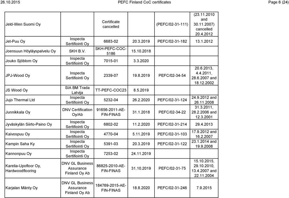 Oy Kaivospuu Oy Kampin Saha Ky Kannonpuu Oy Karelia-Upofloor Oy, Hardwoodflooring Karjalan Mänty Oy SIA BM Trada Latvija (PEFC/02-31-111) (23.11.2010 and 30.11.2007) 20.4.2012 6683-02 20.3.2019 PEFC/02-31-182 13.