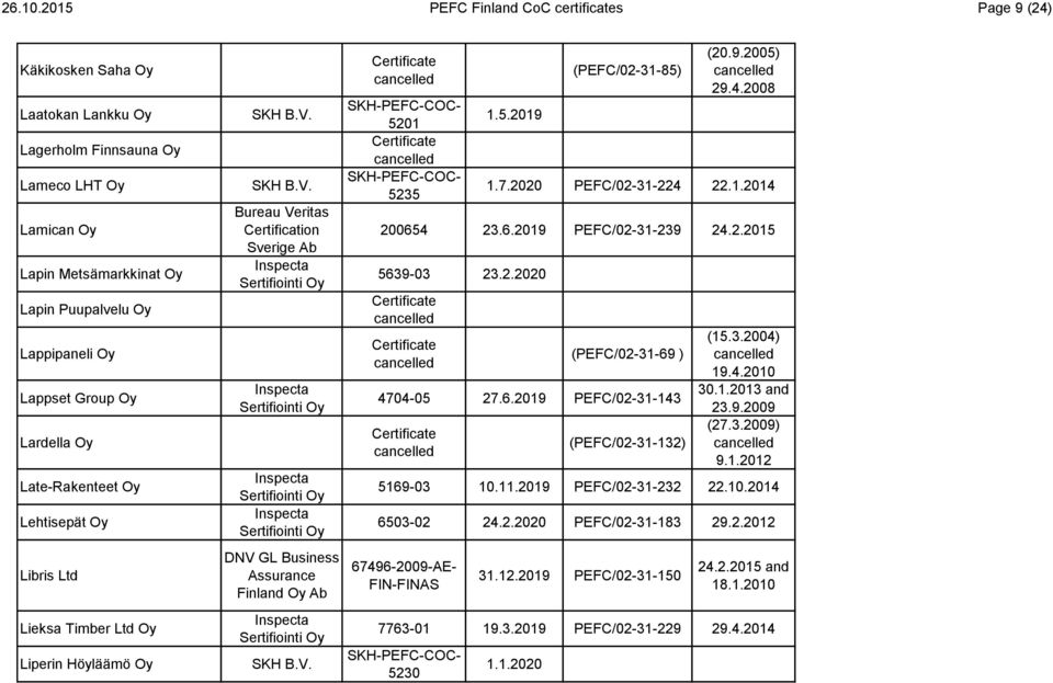 Group Oy Lardella Oy Late-Rakenteet Oy Lehtisepät Oy Libris Ltd Lieksa Timber Ltd Oy Liperin Höyläämö Oy Bureau Veritas Certification Sverige Ab 5201 5235 1.5.2019 (PEFC/02-31-85) (20.9.2005) 29.4.