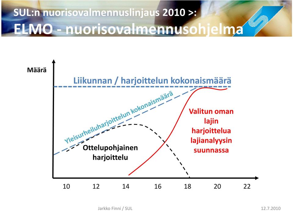 harjoittelun kokonaismäärä Ottelupohjainen harjoittelu