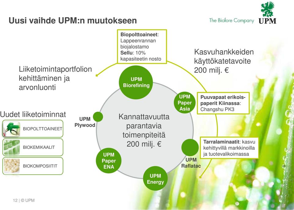 Uudet liiketoiminnat BIOPOLTTOAINEET BIOKEMIKAALIT BIOKOMPOSIITIT Plywood Paper ENA Kannattavuutta parantavia