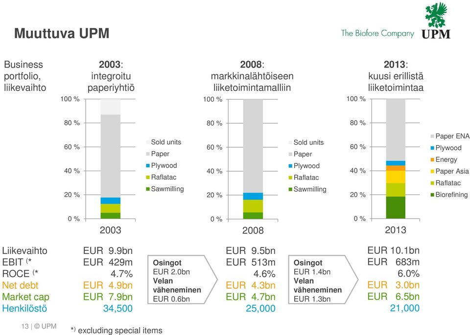 Plywood Energy Paper Asia Raflatac Biorefining 0 % 2003 0 % 2008 0 % 2013 Liikevaihto EBIT ( * ROCE ( * Net debt Market cap Henkilöstö EUR 9.9bn EUR 429m 4.7% EUR 4.9bn EUR 7.9bn 34,500 Osingot EUR 2.