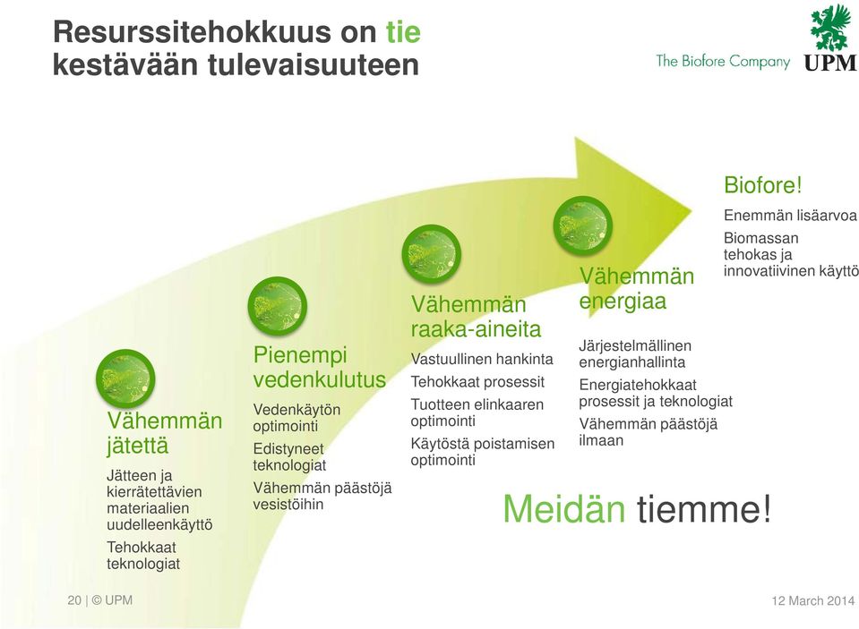 Tehokkaat prosessit Tuotteen elinkaaren optimointi Käytöstä poistamisen optimointi Vähemmän energiaa Järjestelmällinen energianhallinta