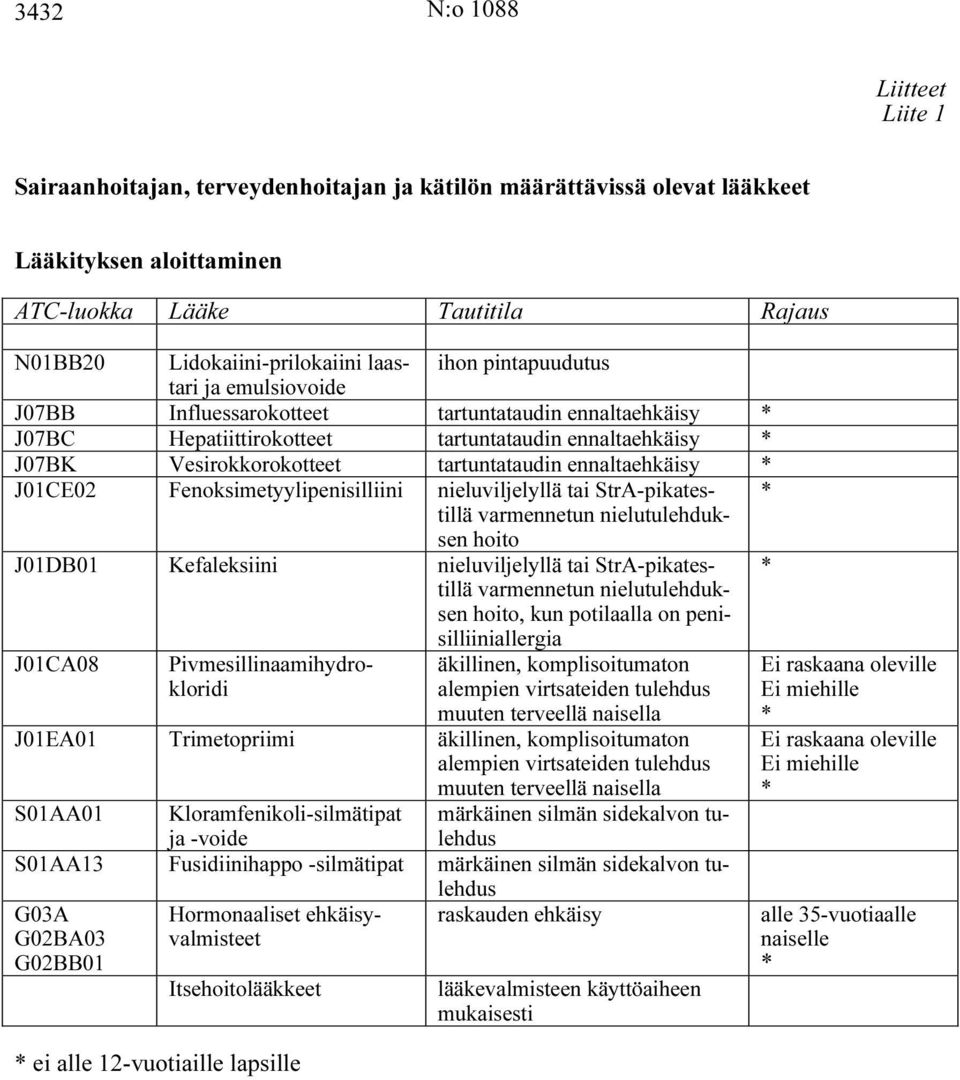 ennaltaehkäisy J01CE02 Fenoksimetyylipenisilliini nieluviljelyllä tai StrA-pikatestillä varmennetun nielutulehduk- sen hoito J01DB01 Kefaleksiini nieluviljelyllä tai StrA-pikatestillä varmennetun