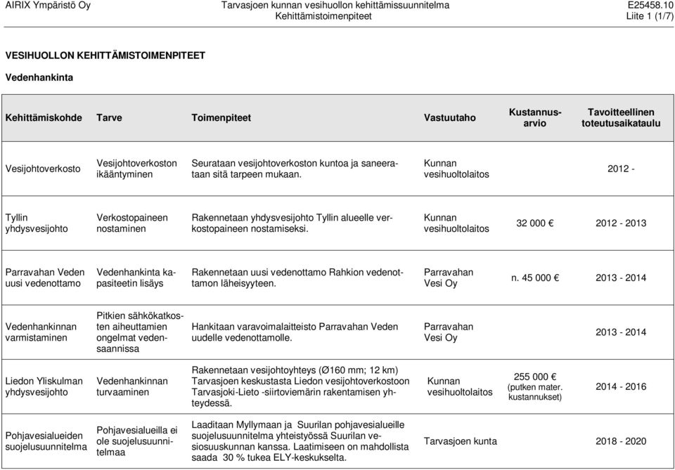 32 000 2012-2013 Parravahan Veden uusi vedenottamo Vedenhankinta kapasiteetin lisäys Rakennetaan uusi vedenottamo Rahkion vedenottamon läheisyyteen. Parravahan Vesi Oy n.